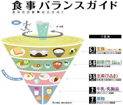 食生活の見直し