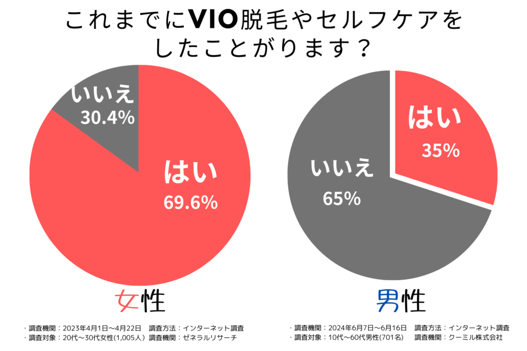 VIO脱毛している女性の割合